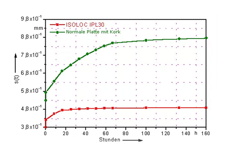 Vergleich isoloc IPL30 mit einer nicht optimierten Gummi-Korkplatte