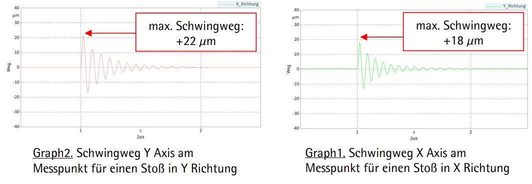 Graphen der Schwingwege nach Einsatz von MULTIDAM 4-Axis von isoloc